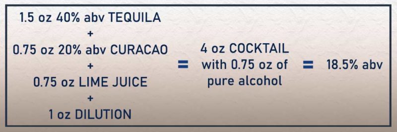 infographic recipe and alcohol strength of a margarita