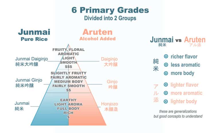 Sake Types: Every Major Grade & Style Explained (2021)