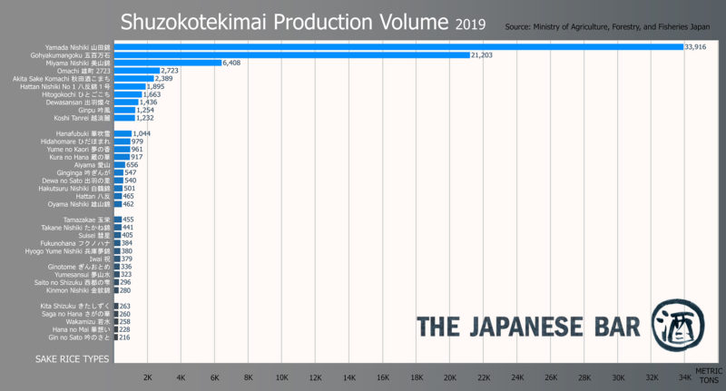 An infographic of sake rice production in Japan.