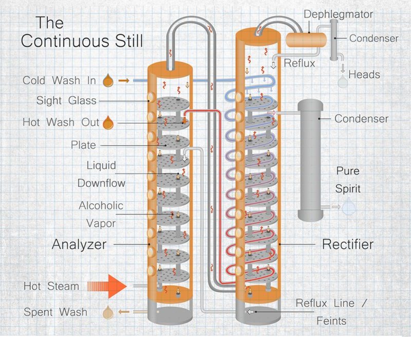 diagram of a continuous column still