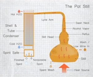 an illustration of pot still dynamics