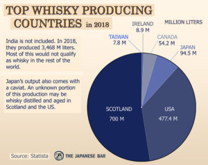 A pie chart infographic of the world's top whisky producing countries.