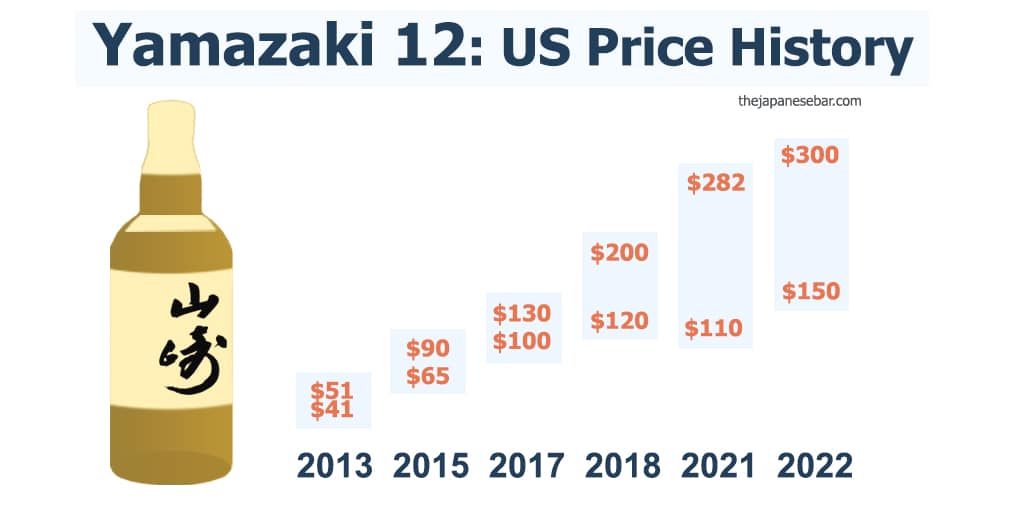 an infographic of Yamazaki 12-Year prices