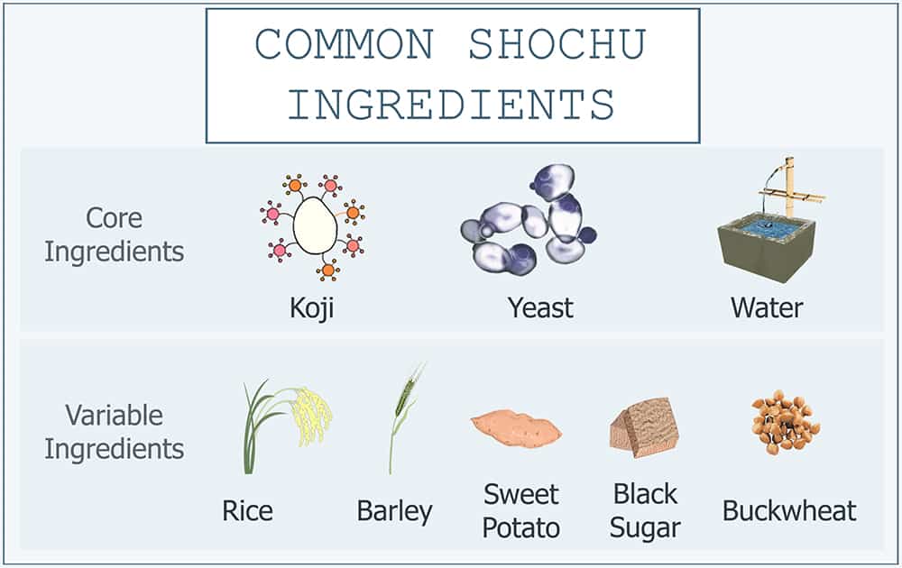 The principal ingredients of shochu.
