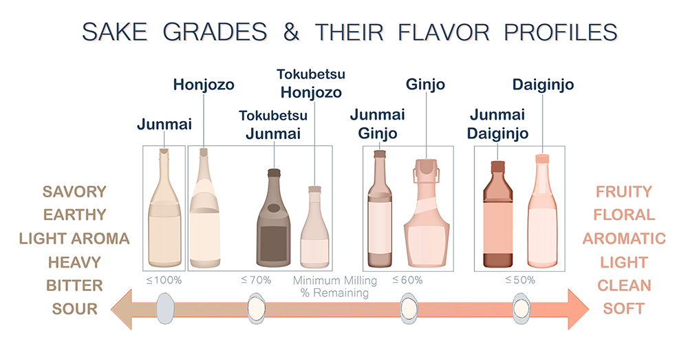 an infographic of sake grades and their flavor profiles