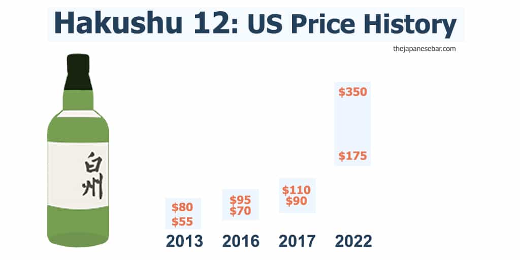 an infographic showing the price history of Hakush 12-year