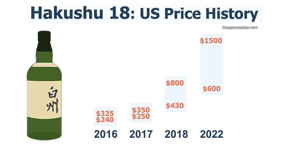 an infographic showing the price history of Hakush 18-year