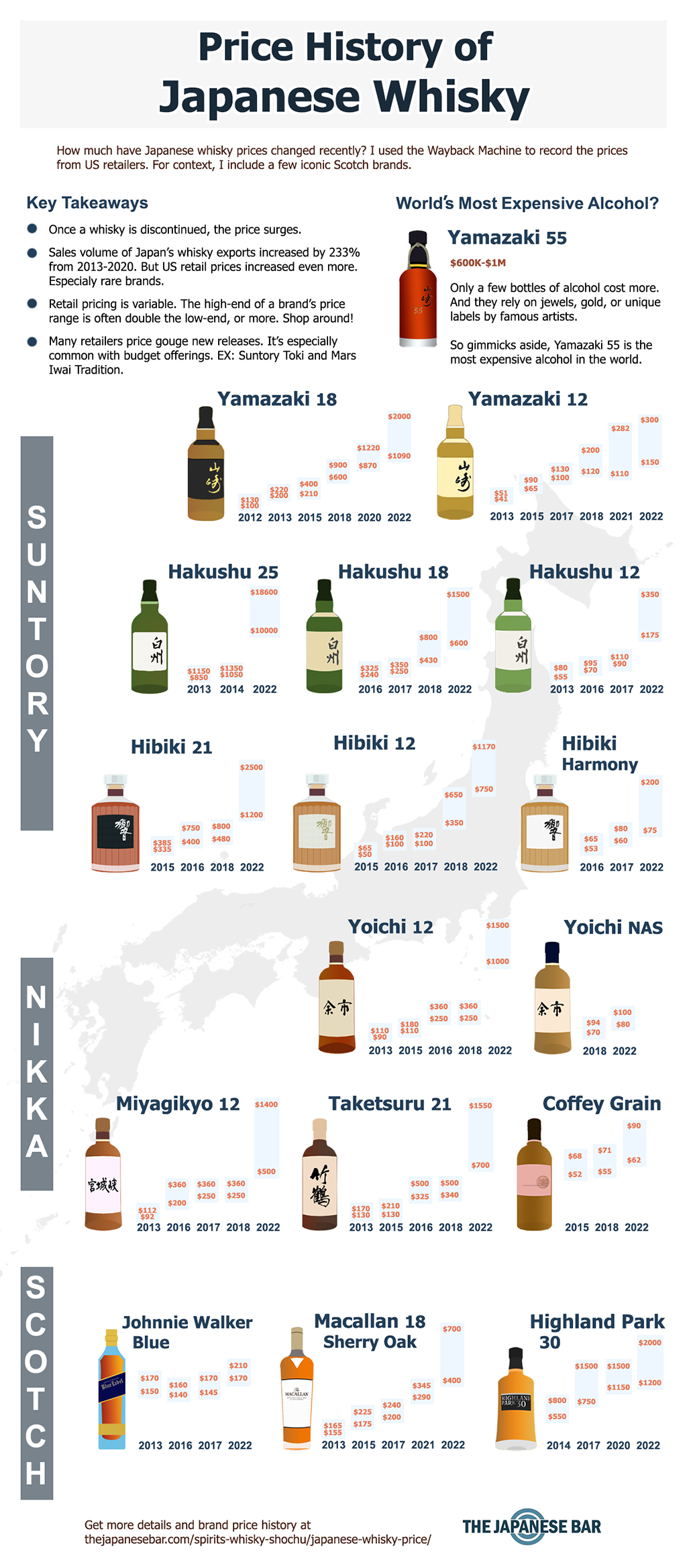 Japanese Whisky Market Size, Share