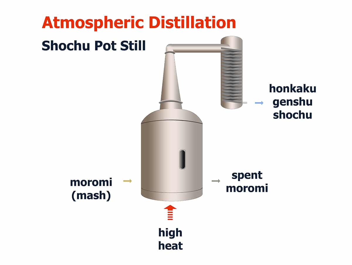simple diagram how atmospheric distillation of shochu works