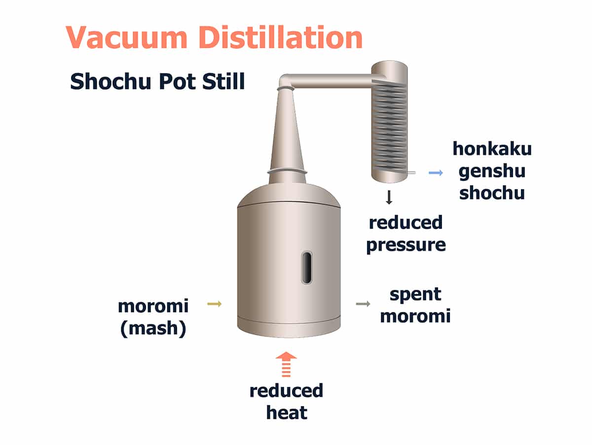 simple diagram how vacuum distillation of shochu works